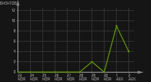 статистика посещаемости страниц автора (визитов/дата)