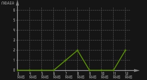 статистика посещаемости страниц автора (посетителей/дата)