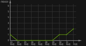 статистика посещаемости страниц автора (посетителей/дата)