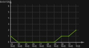 статистика посещаемости страниц автора (визитов/дата)