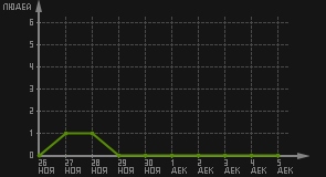 статистика посещаемости страниц автора (посетителей/дата)