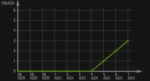 статистика посещаемости страниц автора (посетителей/дата)