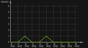статистика посещаемости страниц автора (посетителей/дата)