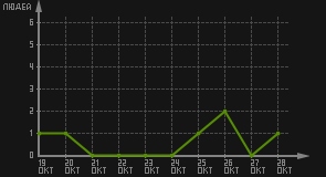 статистика посещаемости страниц автора (посетителей/дата)