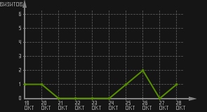 статистика посещаемости страниц автора (визитов/дата)