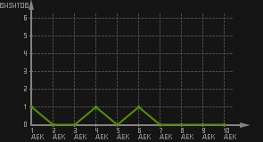 статистика посещаемости страниц автора (визитов/дата)