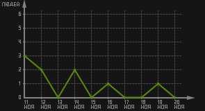статистика посещаемости страниц автора (посетителей/дата)