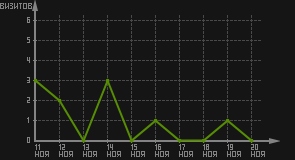 статистика посещаемости страниц автора (визитов/дата)