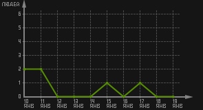 статистика посещаемости страниц автора (посетителей/дата)