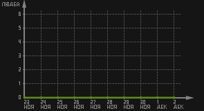 статистика посещаемости страниц автора (посетителей/дата)