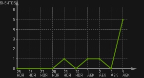 статистика посещаемости страниц автора (визитов/дата)