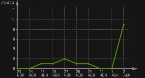 статистика посещаемости страниц автора (посетителей/дата)