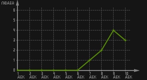 статистика посещаемости страниц автора (посетителей/дата)