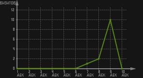 статистика посещаемости страниц автора (визитов/дата)