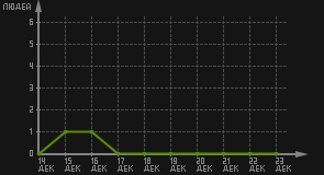 статистика посещаемости страниц автора (посетителей/дата)