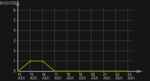статистика посещаемости страниц автора (визитов/дата)