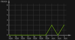 статистика посещаемости страниц автора (посетителей/дата)