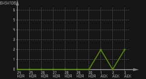 статистика посещаемости страниц автора (визитов/дата)