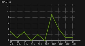 статистика посещаемости страниц автора (посетителей/дата)