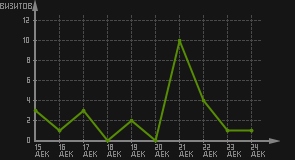 статистика посещаемости страниц автора (визитов/дата)