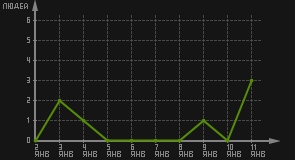 статистика посещаемости страниц автора (посетителей/дата)