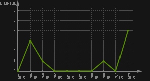 статистика посещаемости страниц автора (визитов/дата)