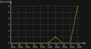 статистика посещаемости страниц автора (визитов/дата)