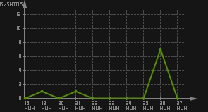 статистика посещаемости страниц автора (визитов/дата)