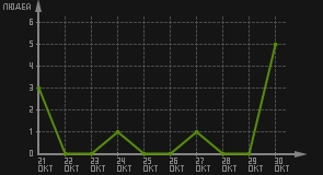 статистика посещаемости страниц автора (посетителей/дата)