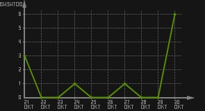 статистика посещаемости страниц автора (визитов/дата)