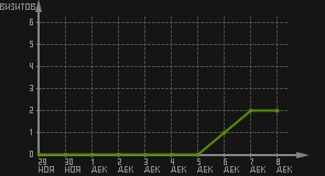 статистика посещаемости страниц автора (визитов/дата)