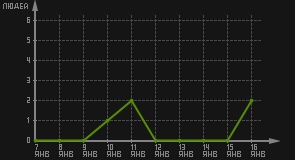 статистика посещаемости страниц автора (посетителей/дата)