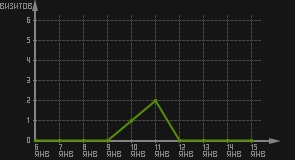 статистика посещаемости страниц автора (визитов/дата)
