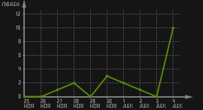 статистика посещаемости страниц автора (посетителей/дата)