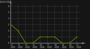 статистика посещаемости страниц автора (визитов/дата)