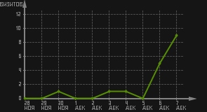 статистика посещаемости страниц автора (визитов/дата)