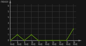 статистика посещаемости страниц автора (посетителей/дата)