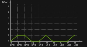 статистика посещаемости страниц автора (посетителей/дата)