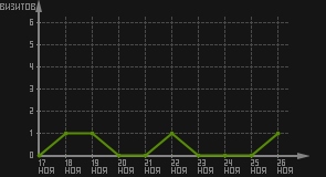 статистика посещаемости страниц автора (визитов/дата)