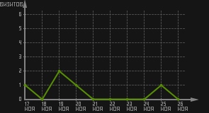 статистика посещаемости страниц автора (визитов/дата)