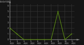 статистика посещаемости страниц автора (визитов/дата)