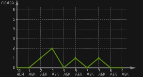 статистика посещаемости страниц автора (посетителей/дата)