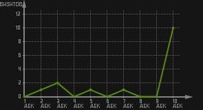 статистика посещаемости страниц автора (визитов/дата)