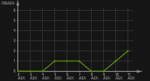 статистика посещаемости страниц автора (посетителей/дата)