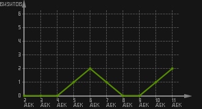 статистика посещаемости страниц автора (визитов/дата)