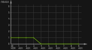 статистика посещаемости страниц автора (посетителей/дата)