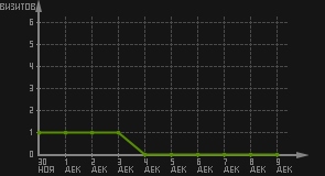 статистика посещаемости страниц автора (визитов/дата)