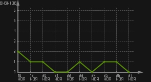 статистика посещаемости страниц автора (визитов/дата)