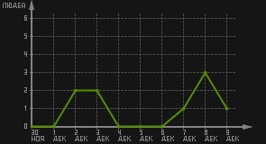 статистика посещаемости страниц автора (посетителей/дата)