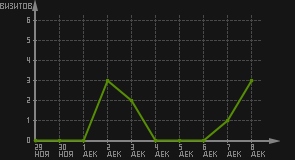 статистика посещаемости страниц автора (визитов/дата)
